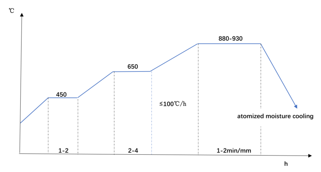 S355J2G3N Normalizing