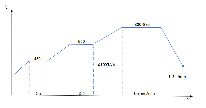 SCM440 Steel Quenching Diagram