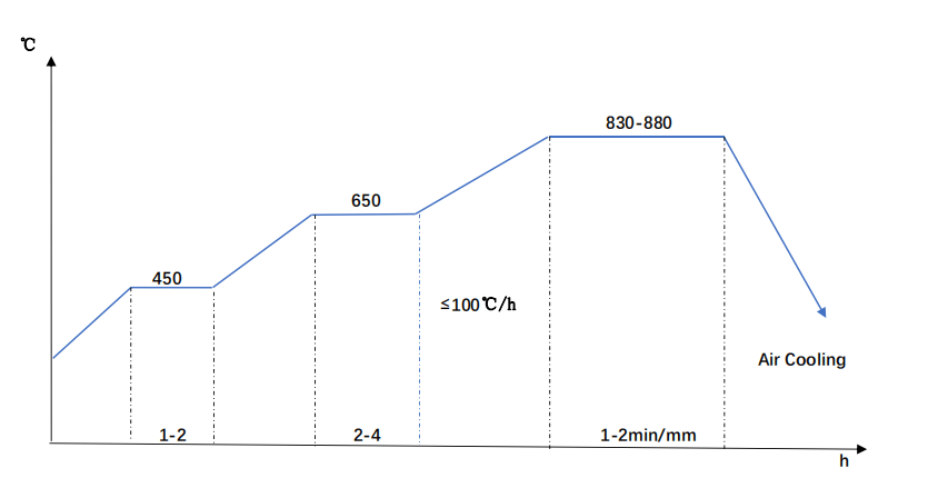 SAE 1045 Normalizing Diagram