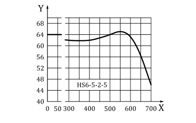 DIN 1.3243 Tempering vs Hardness Curve