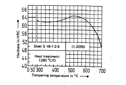 DIN 1.3255 HSS Tempering Vs Hardness curve