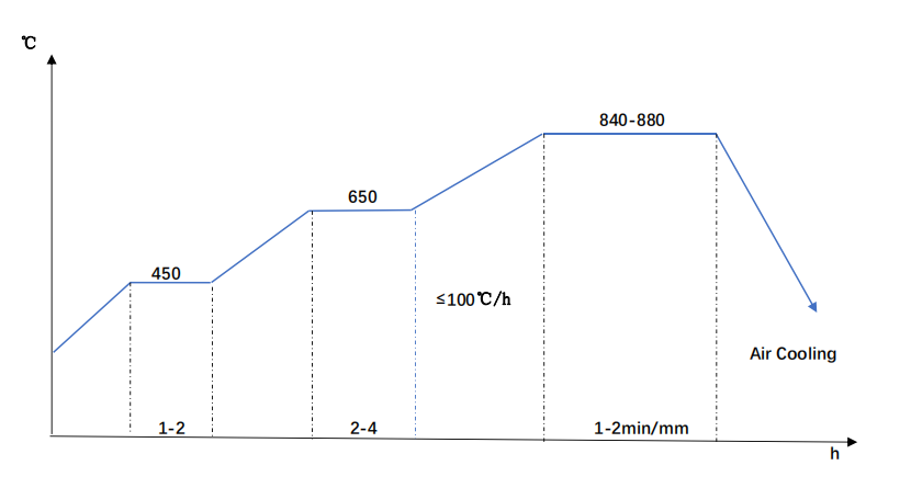 SAE 4140 Normalizing Diagram