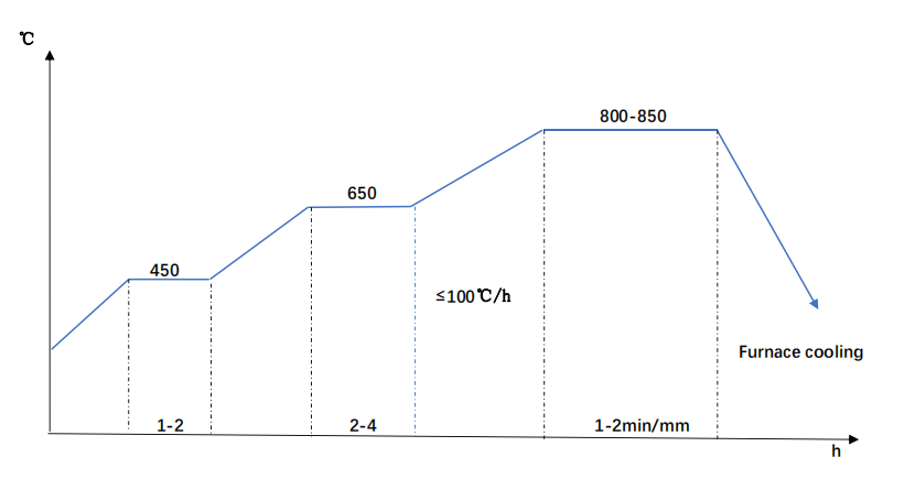 SAE 4140 Annealing Diagram