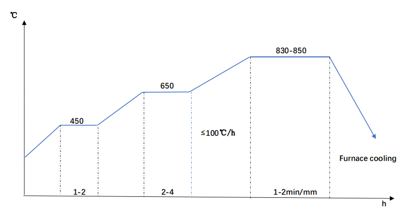 SAE 4340 Steel Annealing Diagram