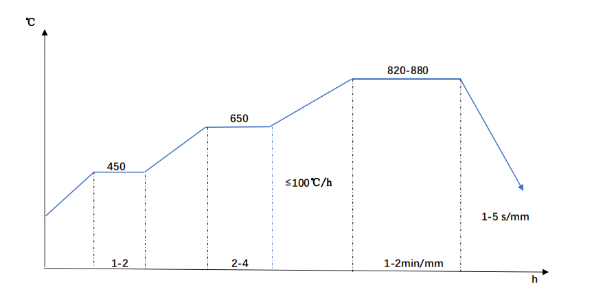 42CrMo4 Quenching diagram