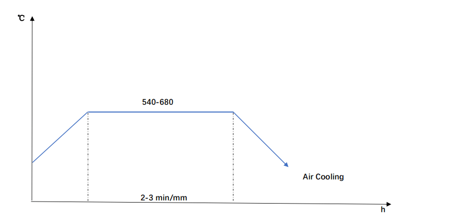 42CrMo4 Tempering diagram
